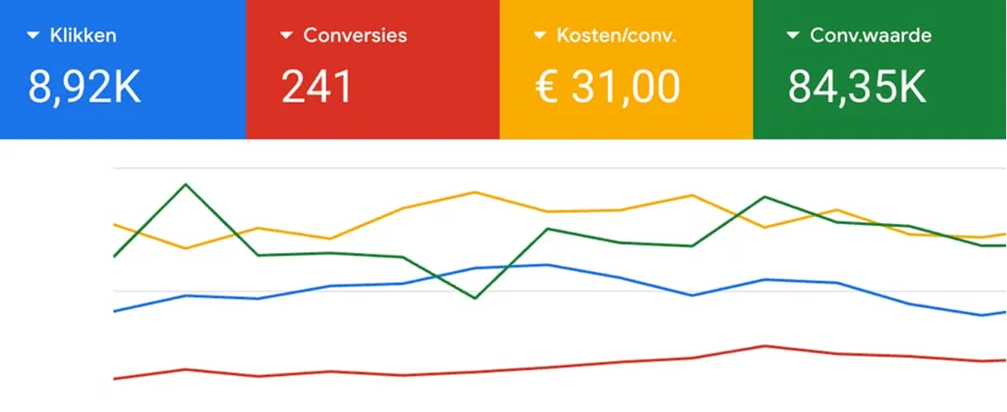 Dashboard-screenshot: Conversieratio omhoog (zelfde ad spend)