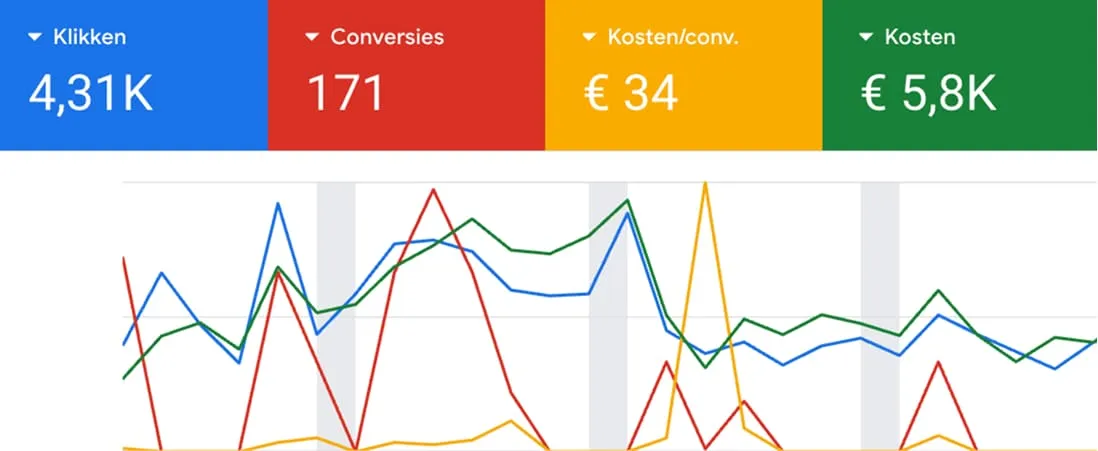 Dashboard-screenshot: CPA omlaag (dienstverlening)