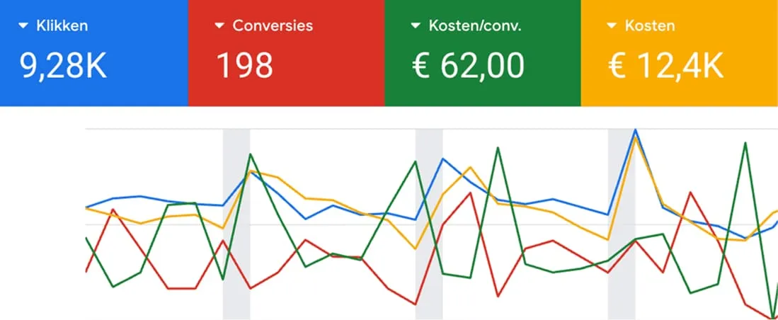 Dashboard-screenshot: CPA omlaag (B2B leadgen)