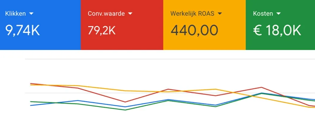 Dashboard-screenshot: ROAS omhoog (e-commerce)